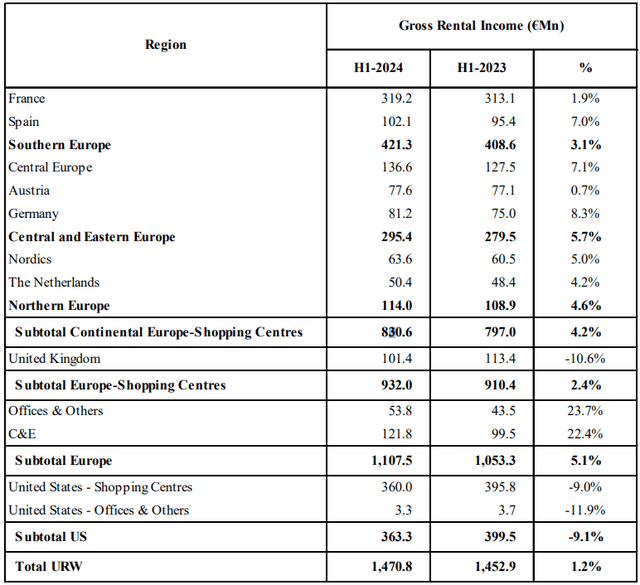 Revenue split by country