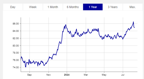 URW 1.75% bonds due in 2034