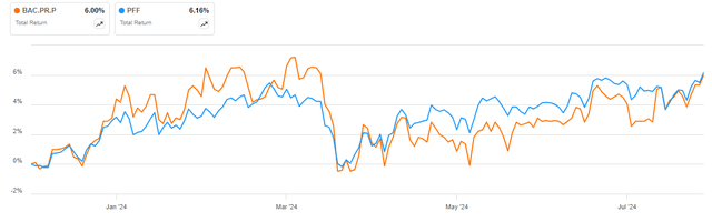 BAC 4.125% Preferreds vs PFF in 2024