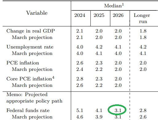 Outlook for macroeconomic indicators