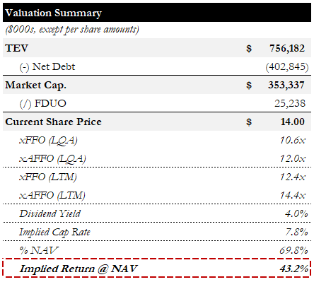 Valuation Summary