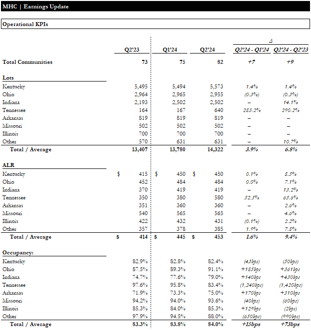 Earnings Update | Operations