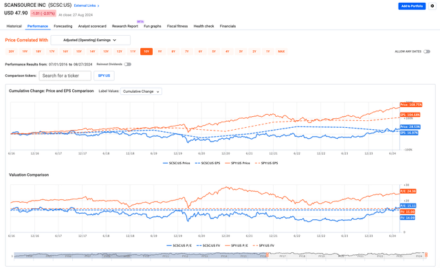 SCSC historical performance vs. SP500