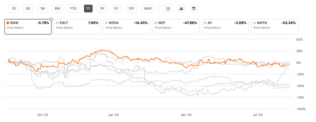 RNW peer performance