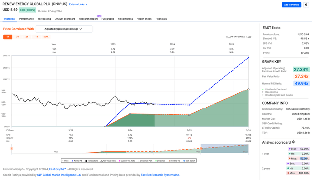 RNW Valuation metrics and chart