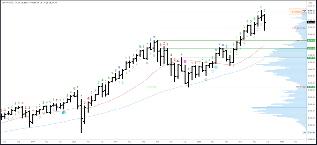 SPX Monthly