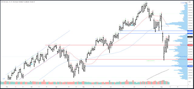 SPX Daily