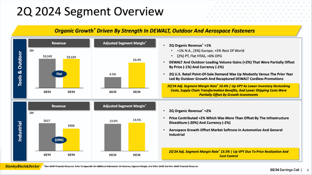 Stanley Black & Decker reported second quarter results for fiscal 2024