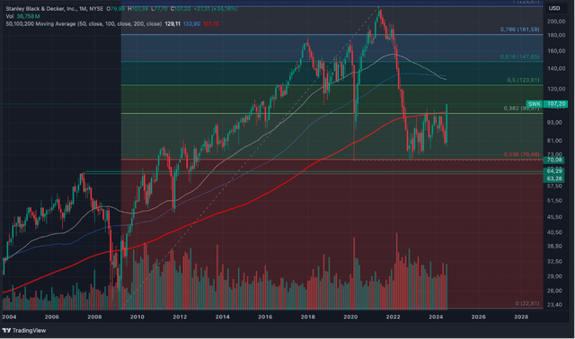 Stanley Black & Decker Monthly Chart