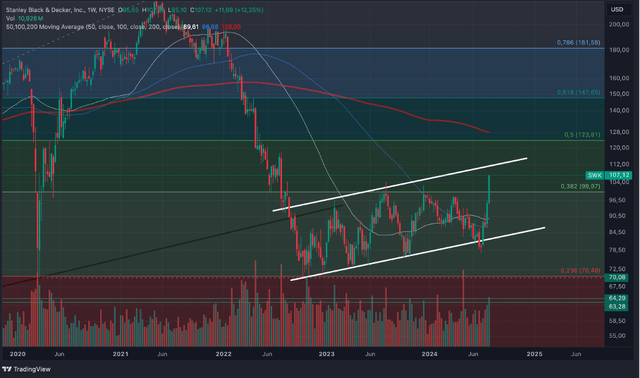 Stanley Black & Decker Weekly Chart