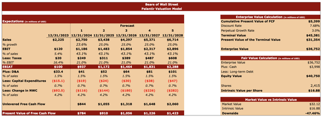 Valuation Model