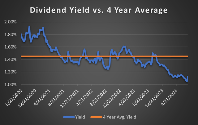 Republic Services dividend yield chart