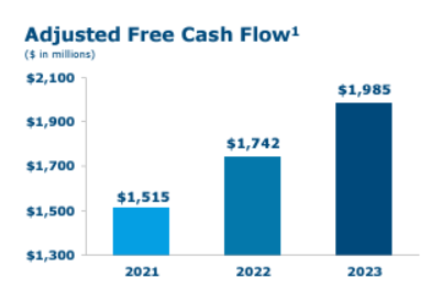 RSG free cash flow chart