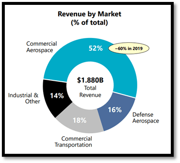 revenue by market