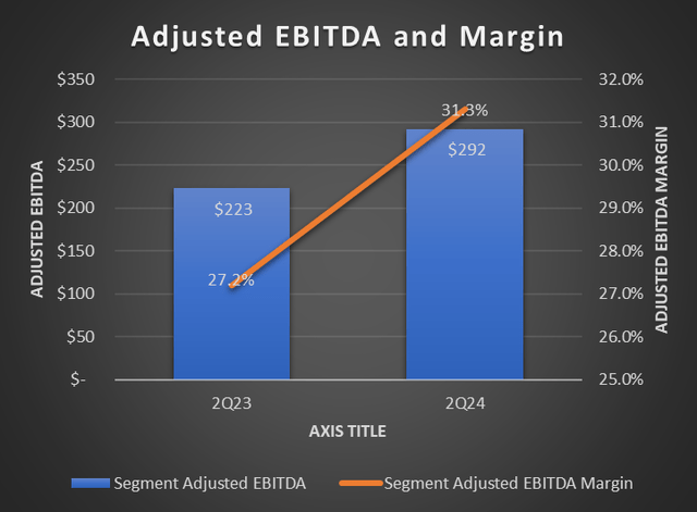 Adjusted margins and EBITDA