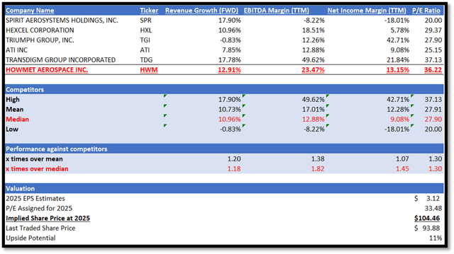 Author's Relative Valuation Model