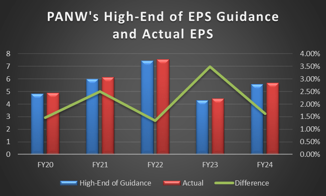 Chart depicting the difference between PANW's High-End of EPS Guidance & Actual EPS