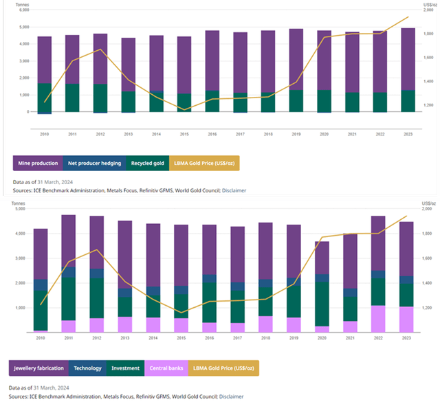 Gold supply demand