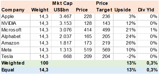 Consensus Price Target