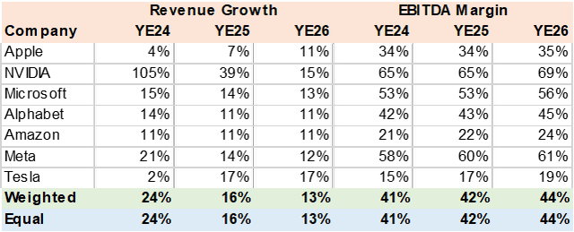 Consensus Revenue