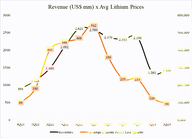 Revenues (US$ mm) and Average Lithium Prices (Past quarter)