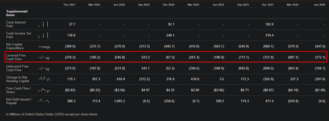 Albemarle's Free Cash Flow