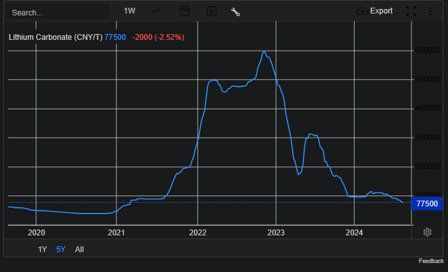 Lithium carbonate prices.