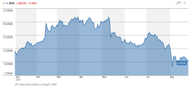 Horiba Share Price