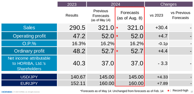 Horiba FY2024 Financial Guidance