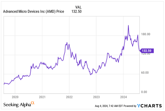 AMD Price