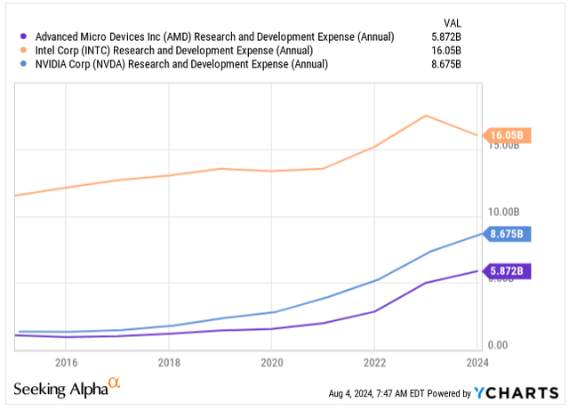 R&D Expense