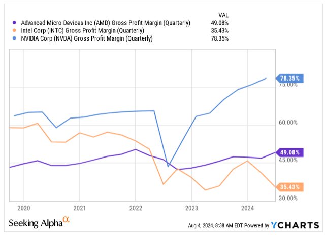 Gross Profit Margin