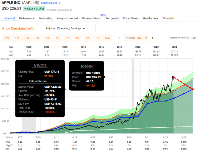 AAPL Valuation