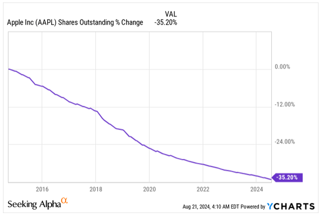 AAPL Float