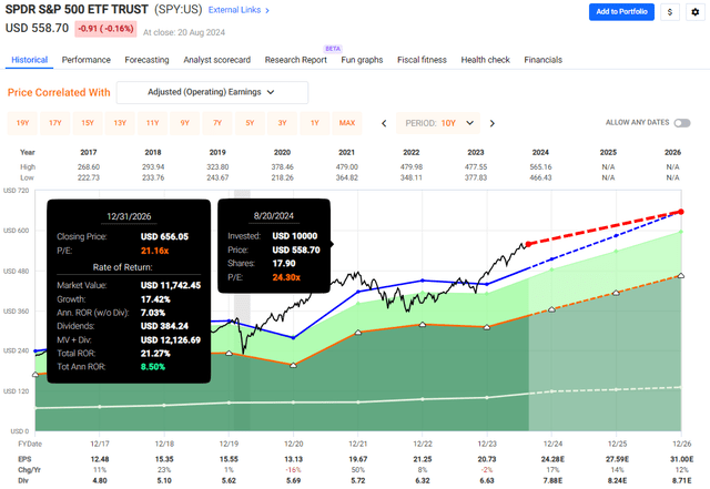 SPY Valuation