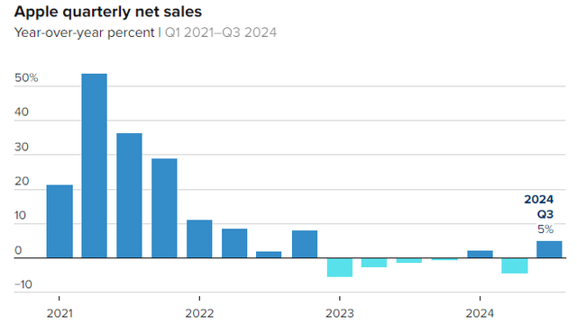 AAPL Quarterly Growth