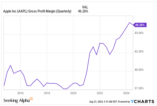 Gross Margin