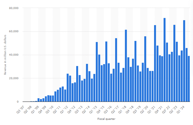 iPhone Sales