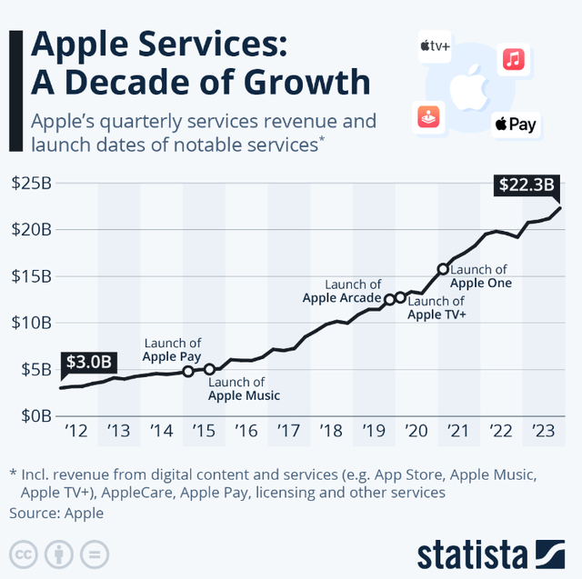 Apple Services