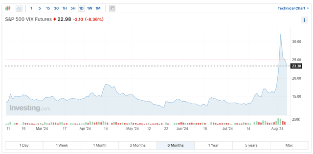 vix futures