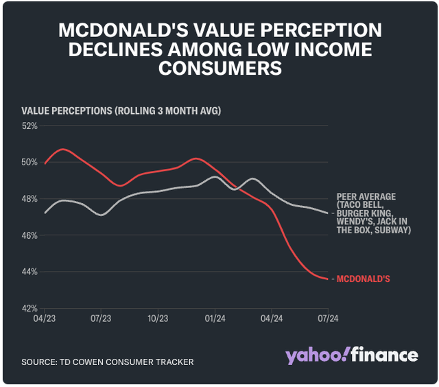 Value perception of McDonald's among low-income consumers