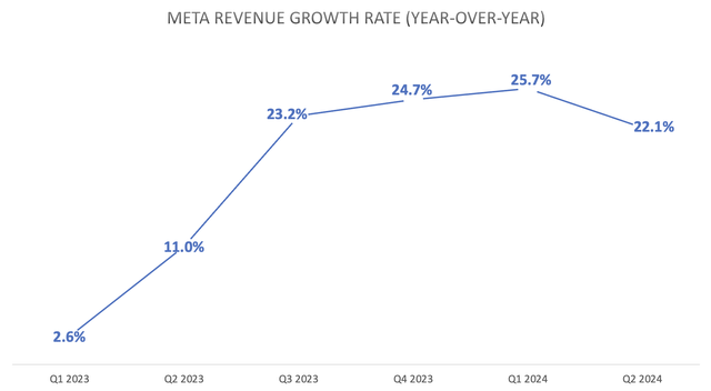 Meta Revenue Growth rate (Year-over-year)