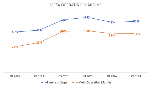 Meta Operating Margins