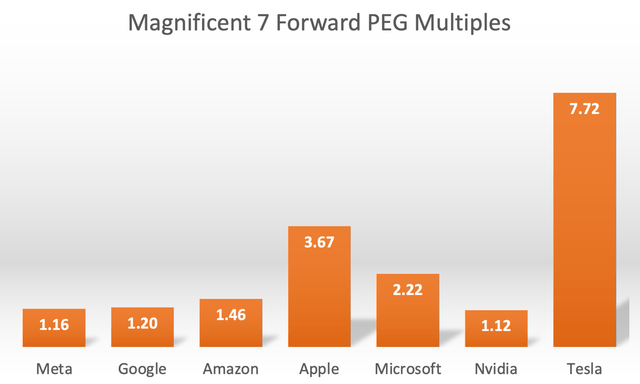 Magnificent 7 Forward PEG Multiples