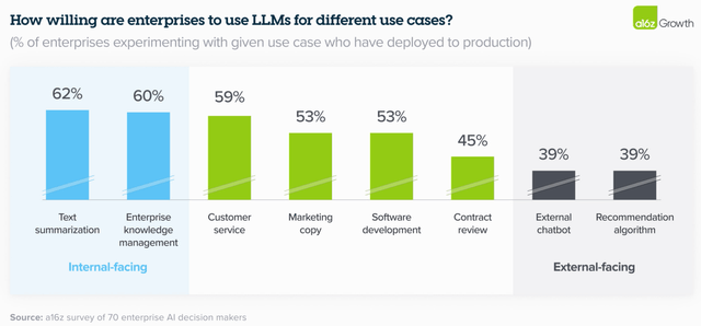 enterprises’ willingness to deploy AI models for internal and external use cases