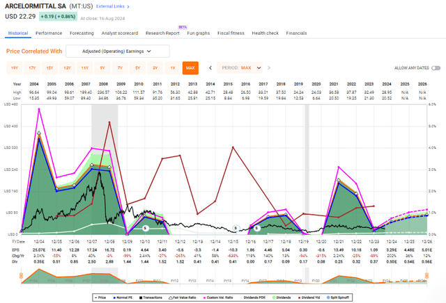 ArcelorMittal F.A.S.T graphs