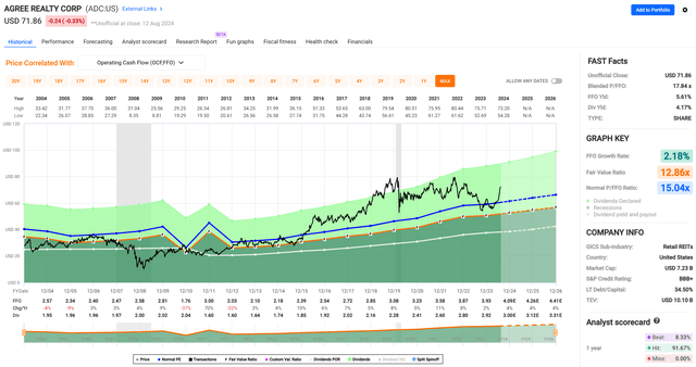 adc dividend stock