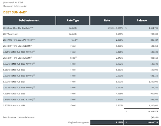 Medical Properties Trust debt maturities