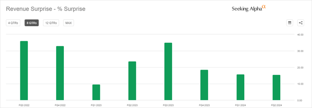 TransMedics' revenue surprise in the last 8 quarters