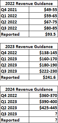 TransMedics' revenue guidance history since 2022